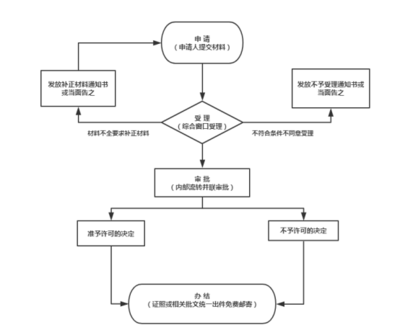 界首市行政審批市場(chǎng)準(zhǔn)入項(xiàng)目 放射診療與放射衛(wèi)生技術(shù)服務(wù)機(jī)構(gòu)資質(zhì)許可